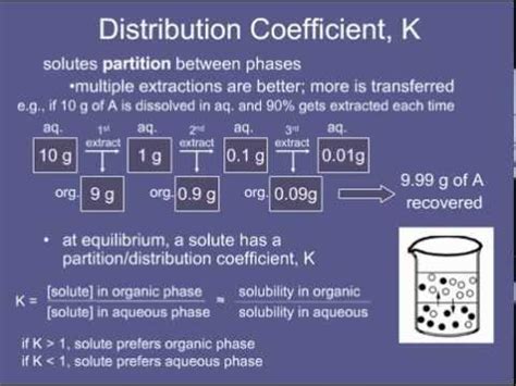Distribution Coefficient Calculation