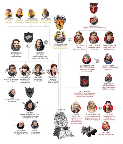Distribution De Game Of Thrones