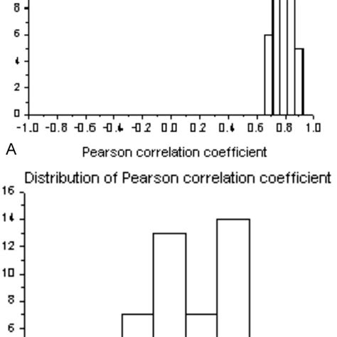 Distributions Of Correlation Coefficients