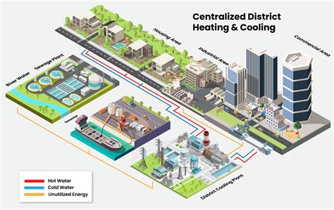 district heating cooling