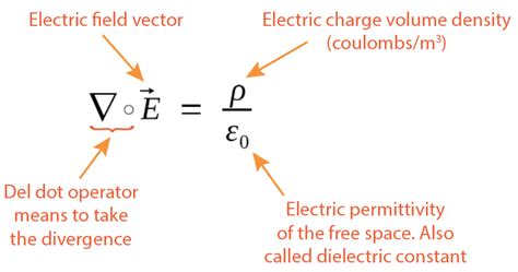 Divergence Of Electric Field