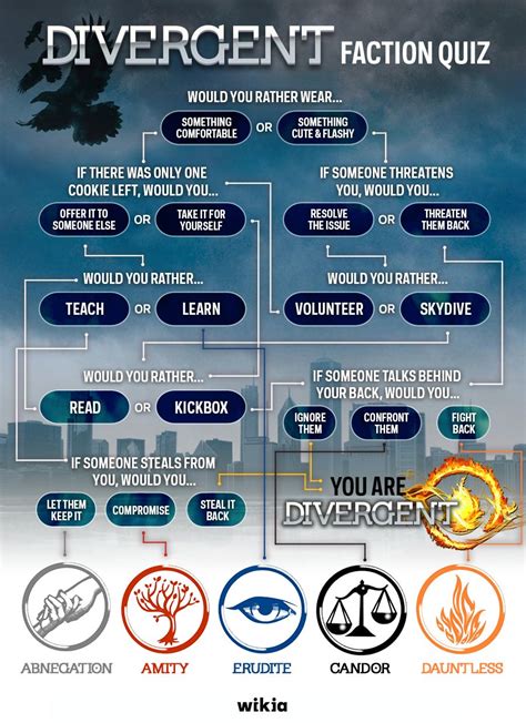 Divergent Test Which Faction Are You