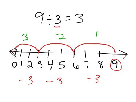 Divide On A Number Line Various Division Problems Division With Number Lines - Division With Number Lines