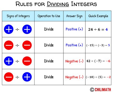 Dividing Integers Mathvillage Division Integer Rules - Division Integer Rules