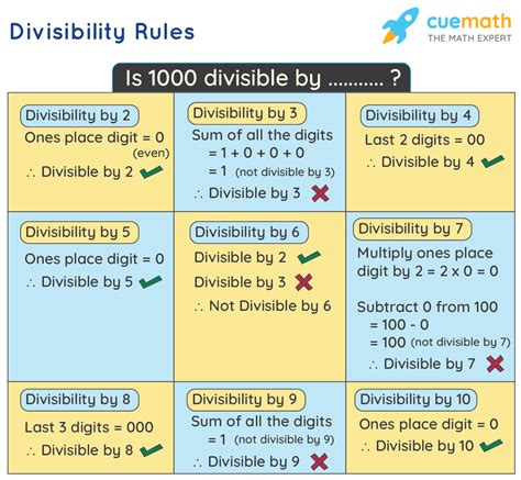 Divisibility Rules Questions And Examples Beyond Maths Twinkl Rules Of Divisibility Worksheet - Rules Of Divisibility Worksheet