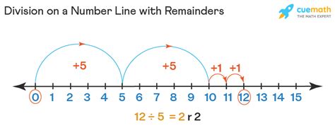 Division Division On A Number Line - Division On A Number Line