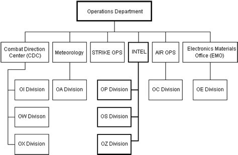 Division Of Operations Operation Division - Operation Division