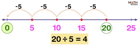 Division On A Number Line Examples And Diagrams Division With Number Lines - Division With Number Lines