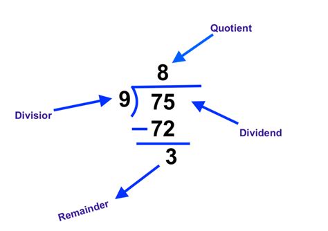 Division Rules Learn Divisor Dividend Quotient And Remainder Division Terms Divisor Dividend Quotient - Division Terms Divisor Dividend Quotient