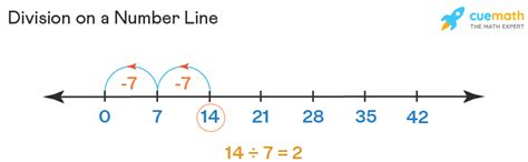 Division With Number Lines   Division On Number Line Representation Steps Examples Cuemath - Division With Number Lines