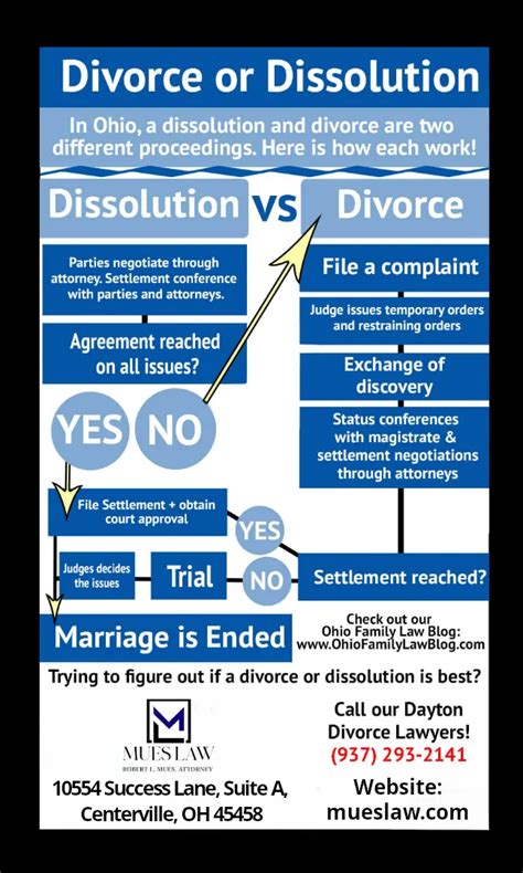 divorce dissolution ohio