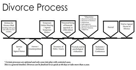 divorce process in texas