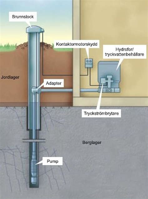 djupborrad brunn problem