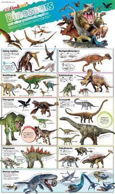 Download Dkfindout Dinosaurs Poster 