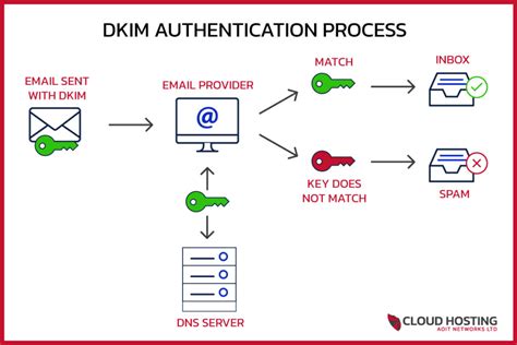 dkim how does it work