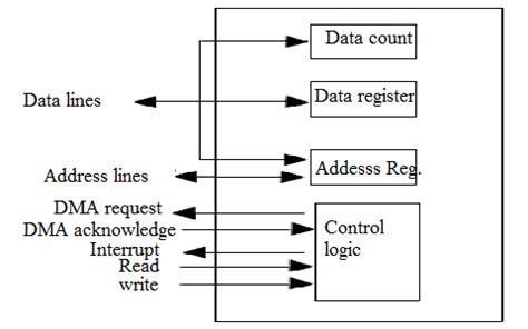 Dma Block Diagram