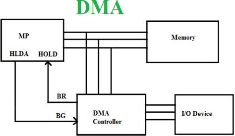 Dma In Computer Architecture