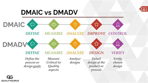 dmaic vs dmadv pdf