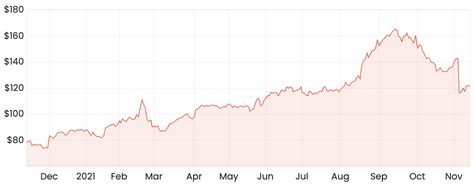 Dmp Share Price