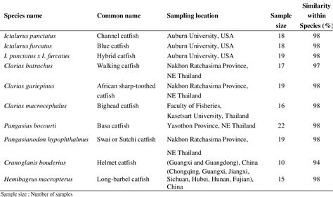 Read Online Dna Barcoding And Related Molecular Markers For Fish 