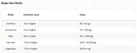Dnd 5e Items Price Chart