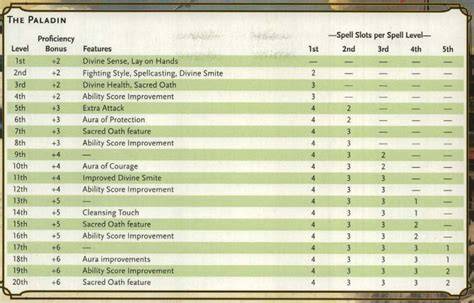 dnd spells slots