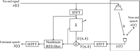 Dnn Based Residual Echo Suppression