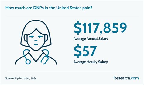 Dnp Nursing Salary