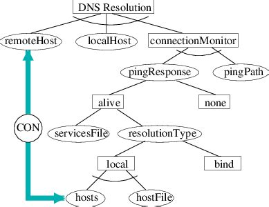 Dns Ap Csp
