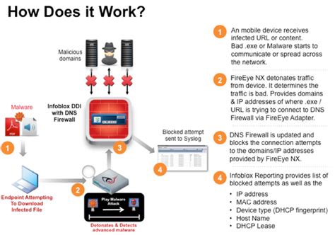 Dns Firewall Infoblox