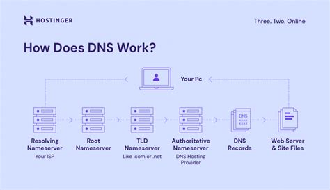 dns for dummies