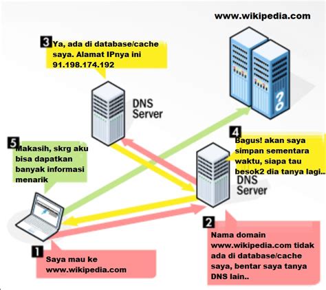 Dns Server Adalah