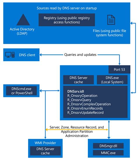 Dns Trqnsact Login