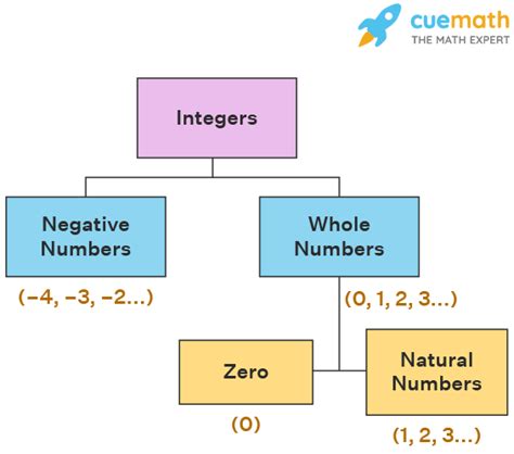 Do Integers Include Decimals