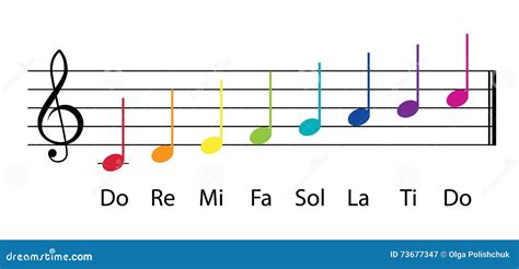 Do Re Mi Scale