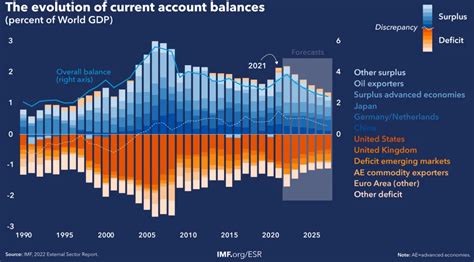 Read Do Current Account Balances Matter For Competitiveness In 