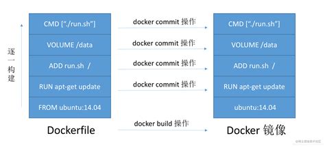 docker基础三：一文学会DockerFile介绍、编写dockerfile、构建(build)、运行(run)、实例云社区华为云