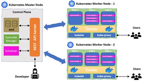 docker - How to deploy a kubernetes cluster on multiple physical ...