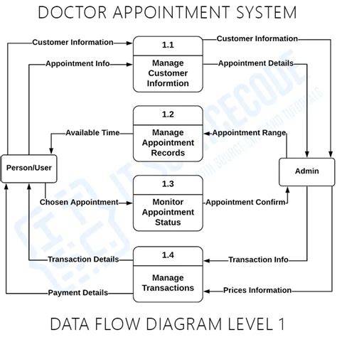 doctor appointment data flow diagram