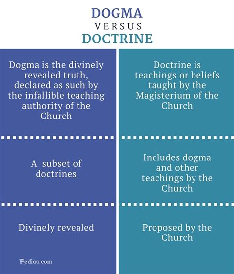 Doctrine V Dogma