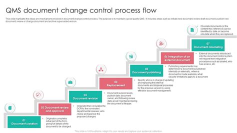 Document Change Control Procedure