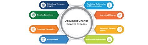 Document Change Control Process