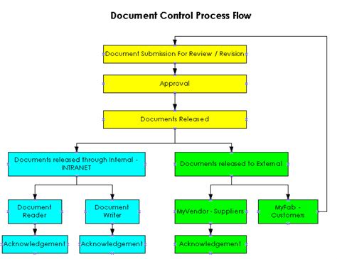 Document Control Flow Chart Examples