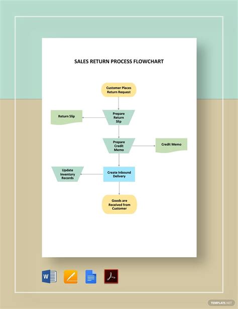 Document Flowchart Of Sales Return Process