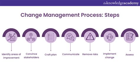 Read Online Document Change Management Process 