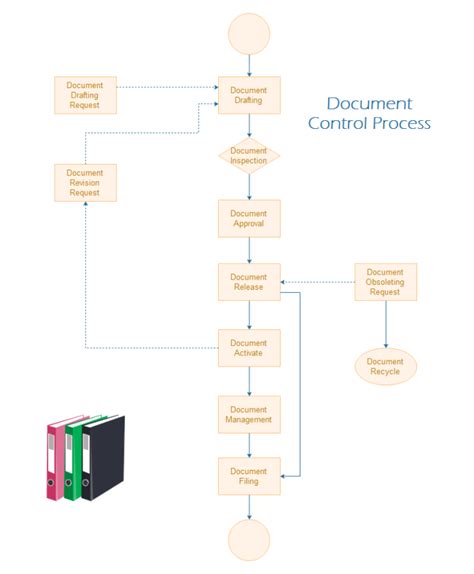 Read Document Control Procedure Flow Chart 