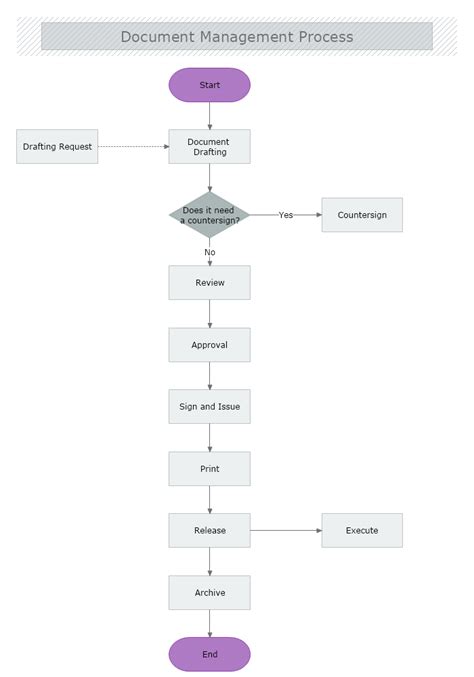 Read Document Control Procedure Flow Chart 