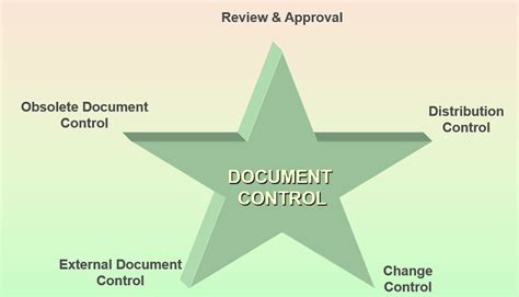 Read Online Document Control Procedures Manual 