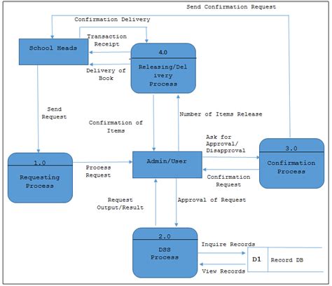 Full Download Document Management System Data Flow Diagram Dfd 