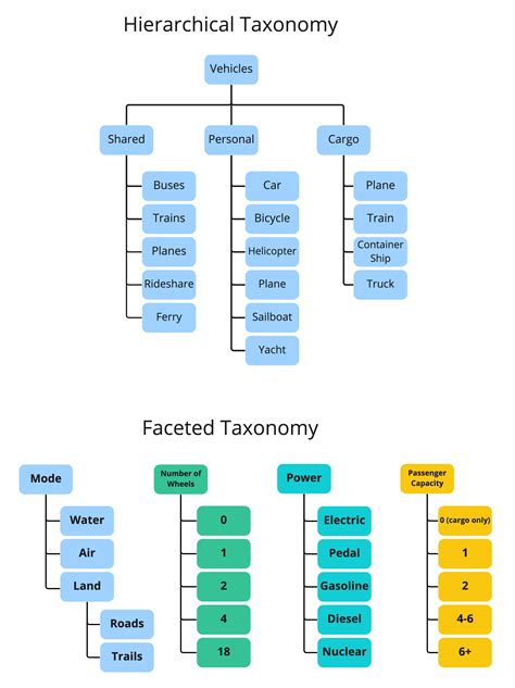 Download Document Taxonomy Sample 